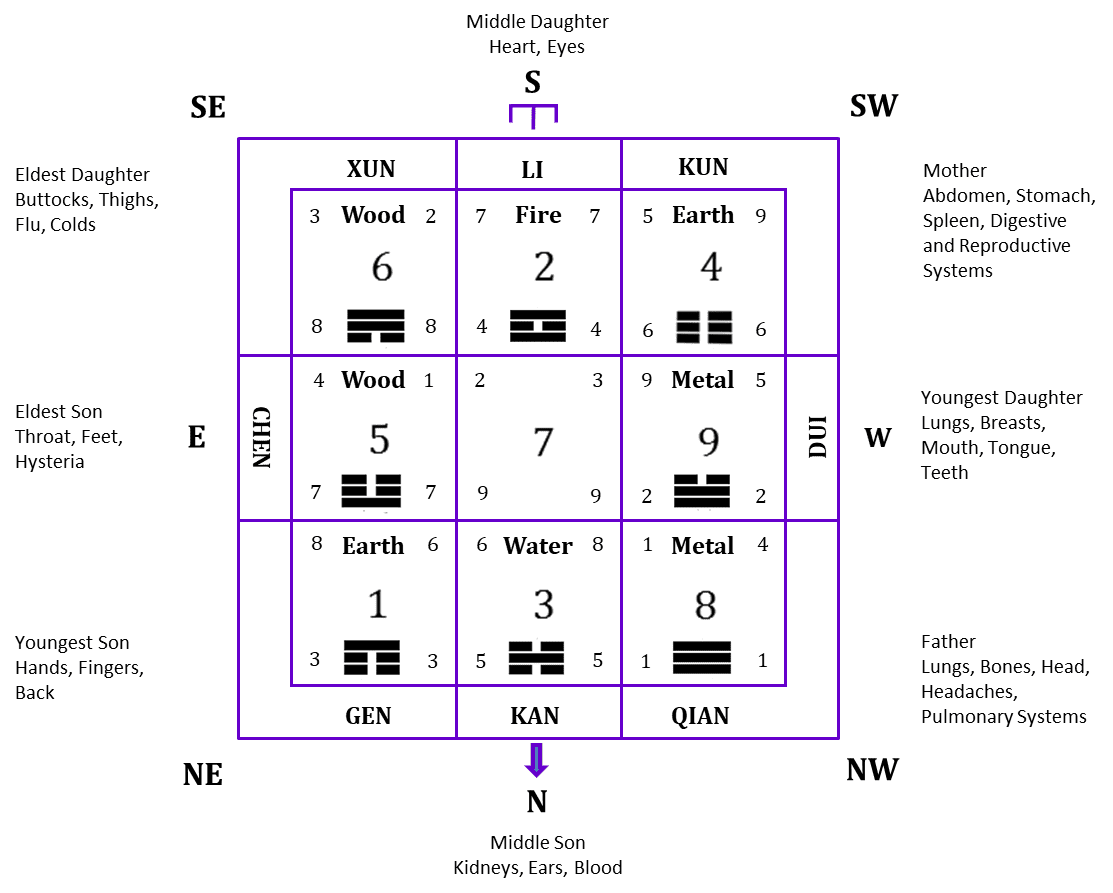 2FS and BZ Main Page - Lo Shu Grid